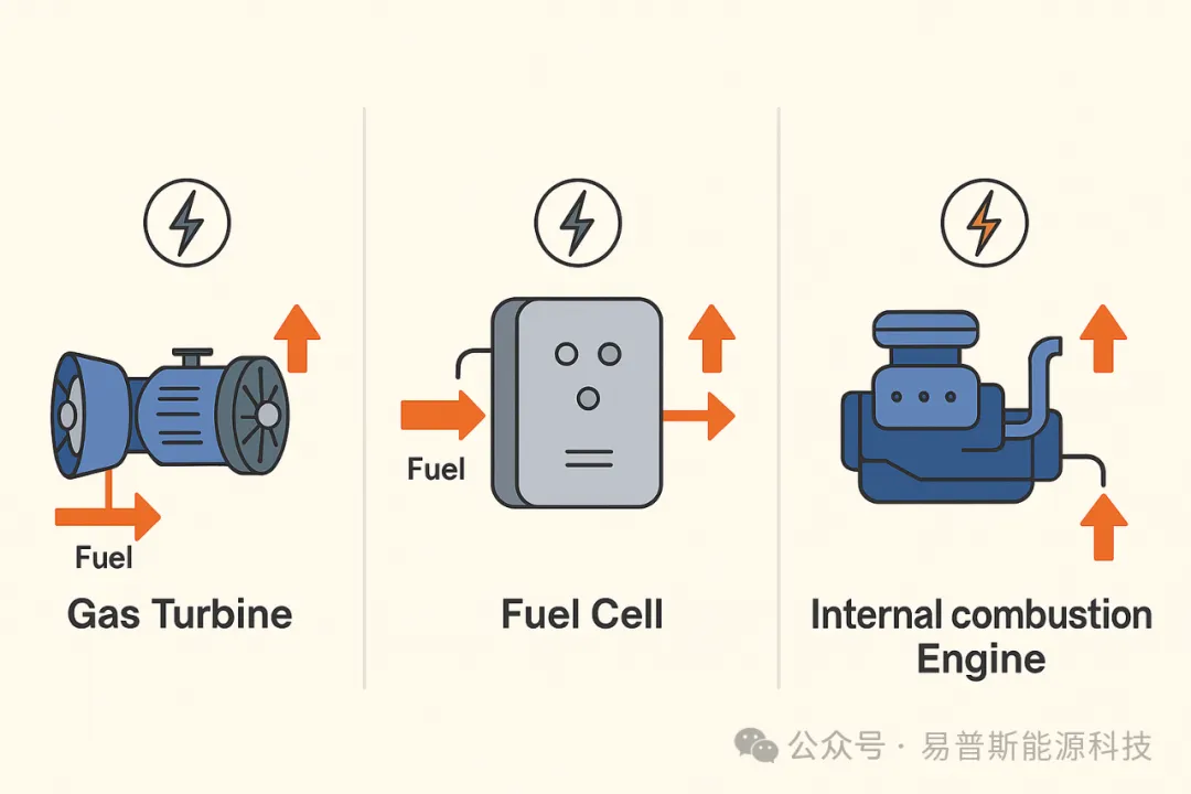 不同类型的热电联产系统解析：燃气轮机 vs 燃料电池 vs 内燃机 - electro power cell